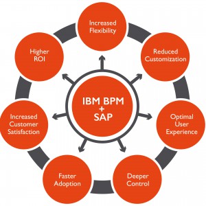 IBM-BPM-SAP
